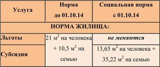 Минимальная норма жилой площади. Норма квадратных метров на 1 человека в квартире. Норма кв метров жилья на человека в Москве. Норма площади жилья на 1 человека. Нормативы квадратных метров на человека.