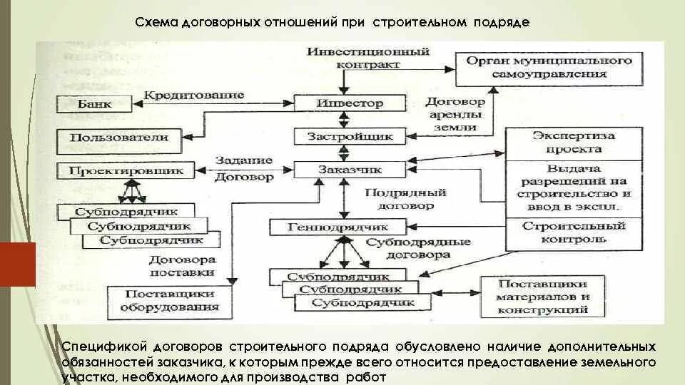 Вправе привлекать субподрядчиков. Схема договорных отношений в строительстве. Схема работы строительной компании подрядчика. Договор строительного подряда схема. Схема работы генподрядчика в строительстве.