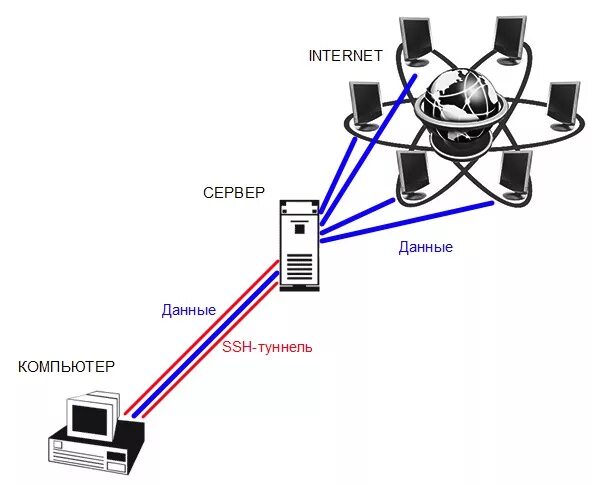 Ssh в локальной сети. Ssh туннель. принцип работы ssh. ssh подключение. блокировка сайта схема.
