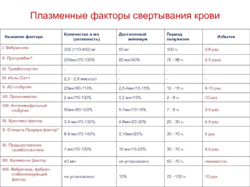 5 фактор крови. Плазменные факторы свертывания крови. Плазменные факторы свертывания крови место синтеза. Факторы свертывания плазмы крови. Факторы свертывания крови таблица биохимия.