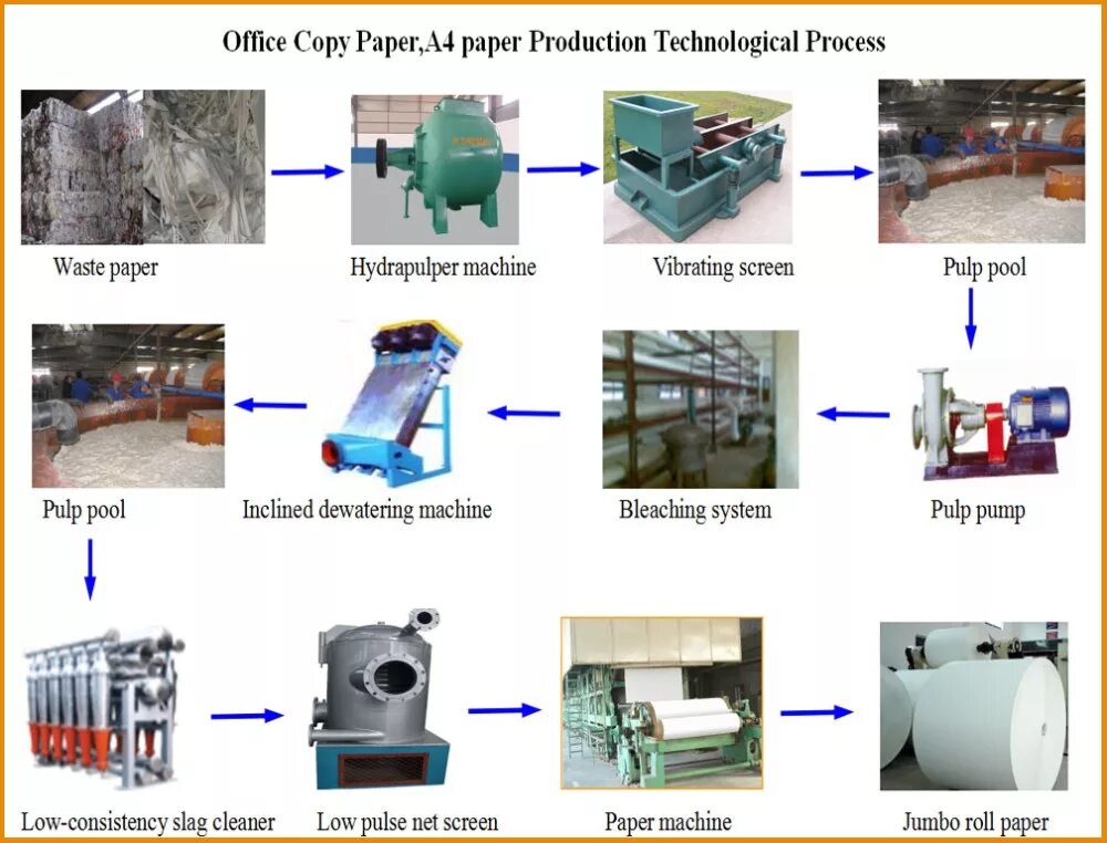 Paper production