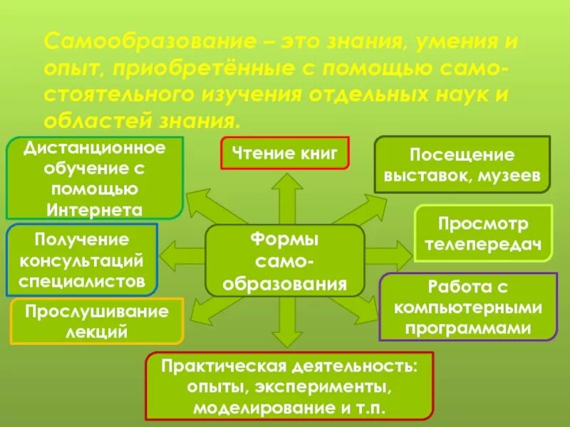 Обществознание образование в российской федерации самообразование. Образование и самообразование Обществознание. Самообразование это в обществознании. Самообразование 5 класс. Образование и самообразование 5 класс Обществознание.