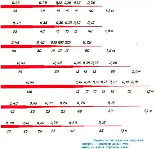 Подлесок для нахлыста. Классификация нахлыстовых подлеска. маркировка подлеска для нахлыста. классификация подлесков для нахлыста. длина подлеска для нахлыста.