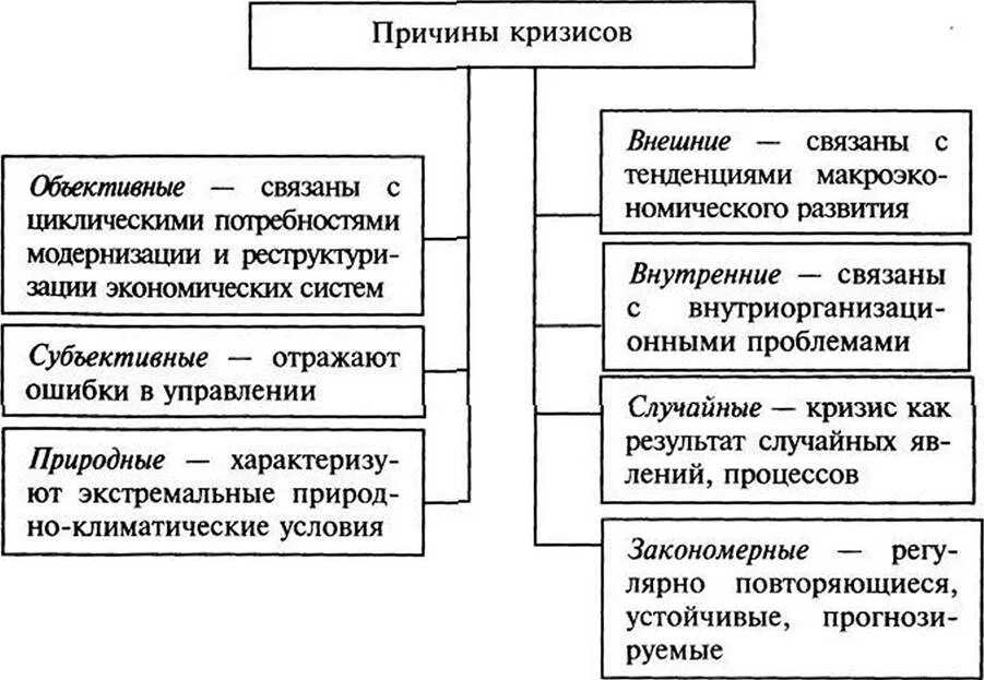 Причины разных видов кризисов. Почему возникают экономические кризисы. Причины экономических кризисов схема. Факторы появления кризиса. Причины валютного кризиса