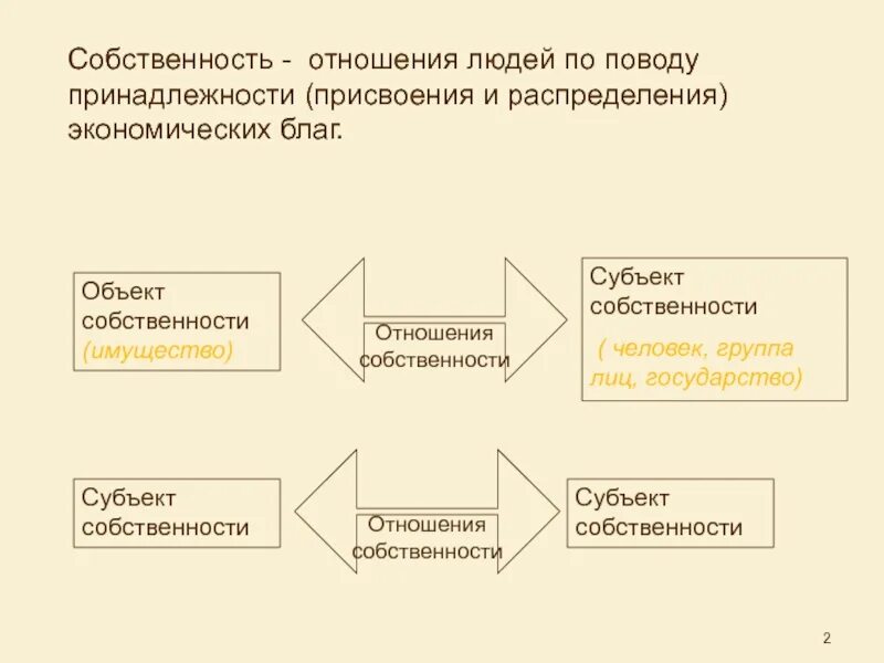 Отношения собственности и распределения. Собственность. Отношения собственности. Распределение отношений собственности в экономике. Правоотношения собственности.