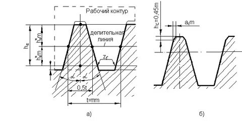 Профиль зубчатой рейки