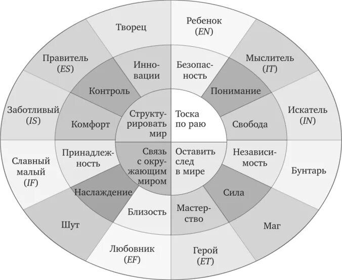 Архетип личности по дате. 12 архетипов юнг. 12 архетипов личности пирсон. архетипы личности 12 архетипов. архетипы юнг пирсон.