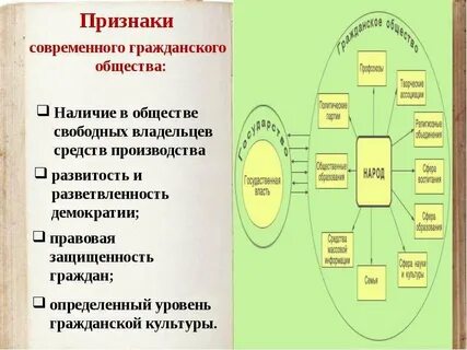 Какие структуры относятся к гражданскому обществу