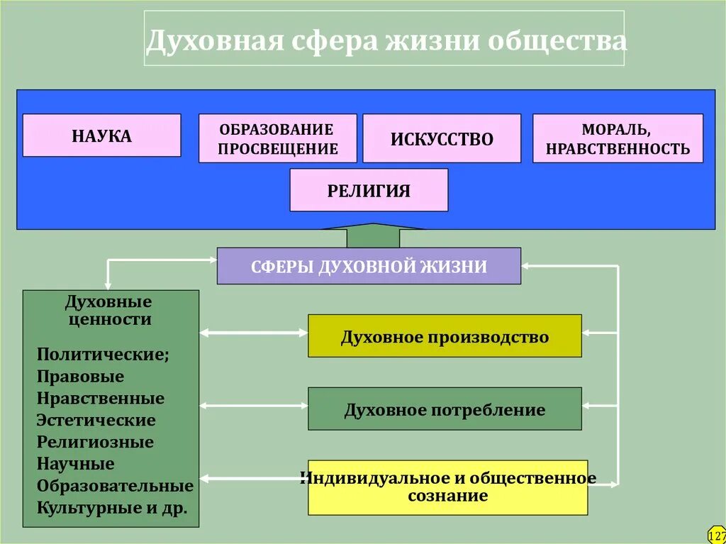 Искусство и образование какая сфера. Духовная сфера жизни. Духнваня сфепр аобещство. Духовные сферы общества. Сфера духовной жизни мораль.