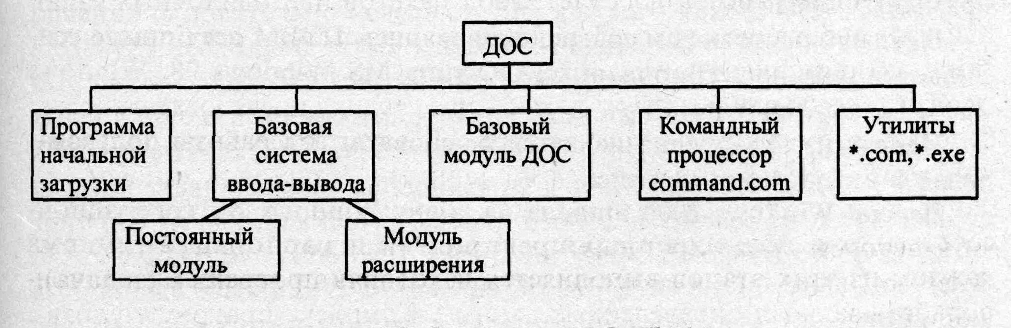 Общий состав и структура персональных эвм. Структура пэвм. структурные элементы пэвм. операционные системы современных пэвм. 18. структура программного обеспечения пэвм.