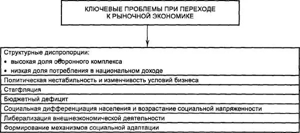 Политика перехода к рыночной экономике. Причины перехода к рыночной экономике в россии. особенность перехода россии к рыночной экономике. проблемы перехода к рыночной экономике. трудности и противоречия перехода к рыночной экономике.