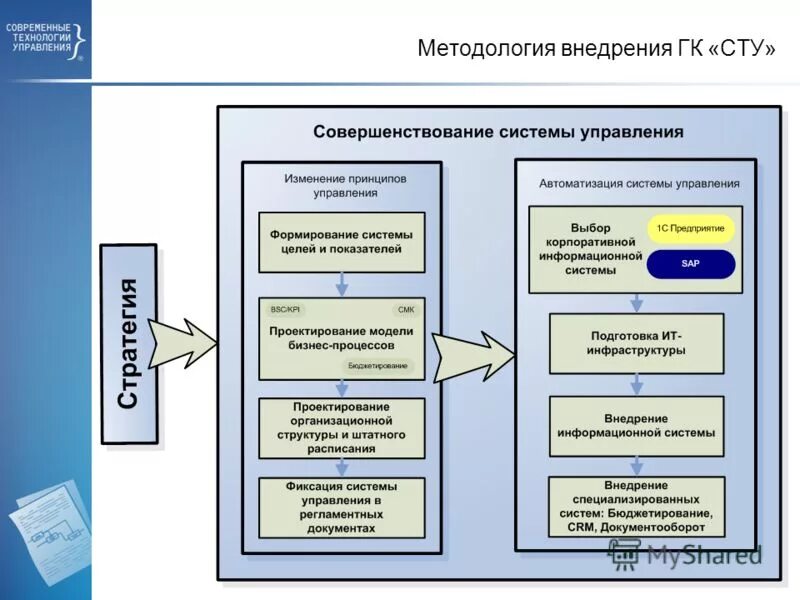 Методология внедрения системы приложений. Сбор требований проектный анализ проектный аудит спецификация этапы. Методы внедрения. Цели создания медицинских информационных систем. Методология внедрения.