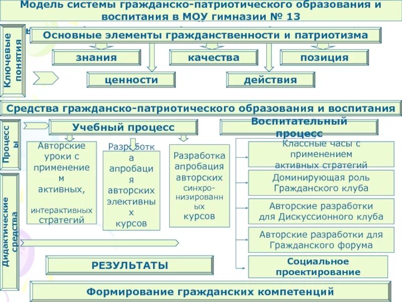 Классификация гражданственности. Модель гражданско-патриотического воспитания. Гражданственность классификация и виды гражданственности. Составляющие гражданственности.