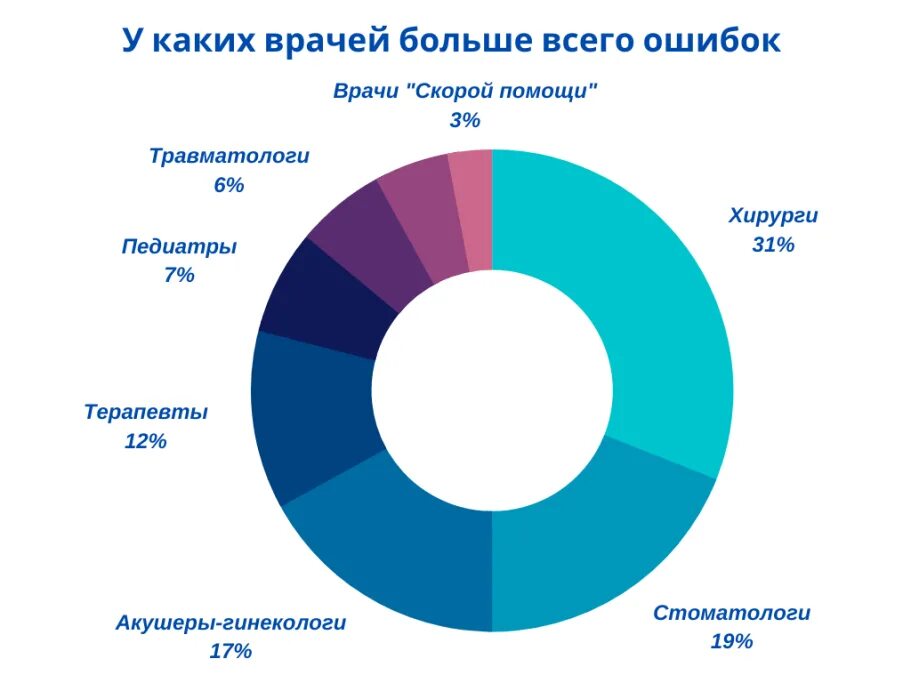 Ошибки врачей случаи. Статистика врачебных ошибок. Статистика врачебных ошибок в России. Врачебные ошибки статистика по России. Медицинские диаграммы.