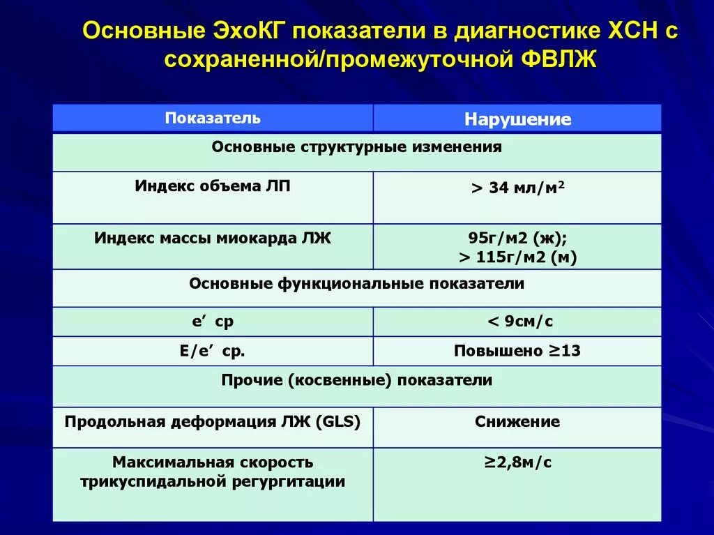 Основные показатели ЭХОКГ. Основные нормативы показателей ЭХОКГ. Фракция выброса левого желудочка показатели. ХСН ЭХОКГ. Фракция выброса норма у мужчин