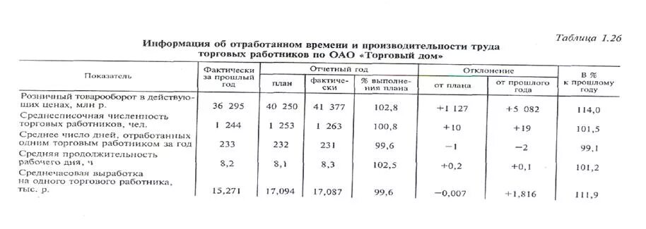 Показатели производительности труда таблица. Производительность труда на предприятии таблица. Анализ производительности труда на предприятии таблица. Таблица продуктивности работников.