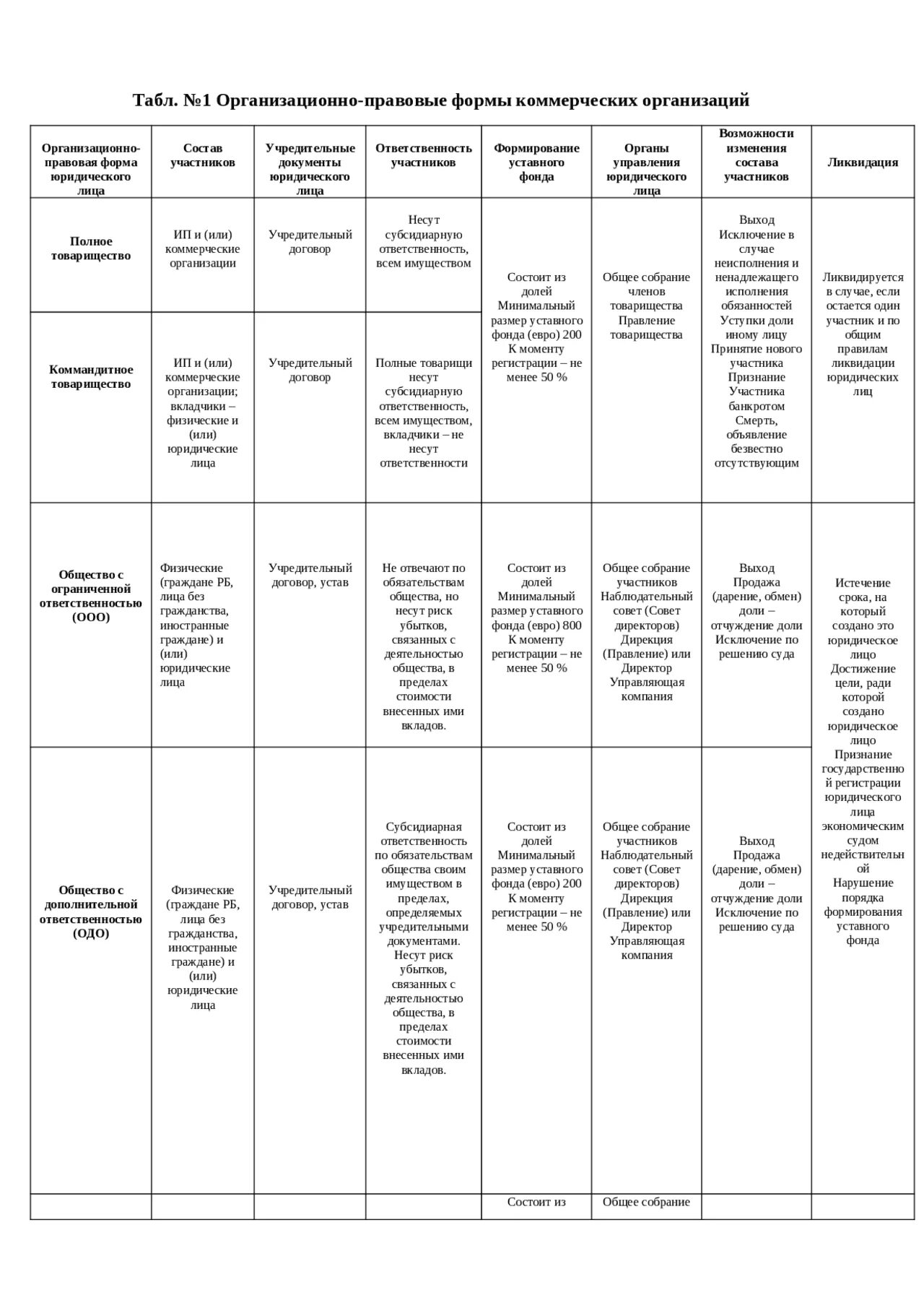 Характеристика организационно правовых форм коммерческие организации. Сравнительный анализ организационно-правовых форм юридических лиц. Организационно-правовые формы юридических лиц таблица. Анализ организационно-правовых форм таблица. Таблица основных организационно правовых форм юридических лиц.