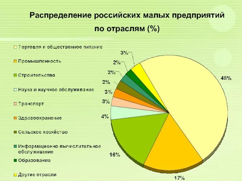 Малые российские компании. Предприятия по отраслям. Отрасли малых предприятий. Распределение по отраслям. Распределение России.