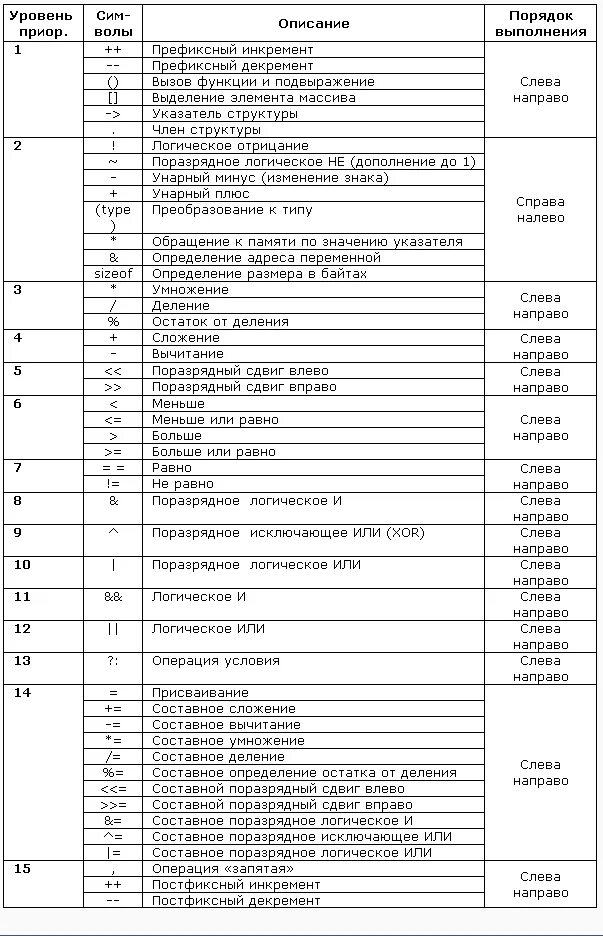 Таблица приоритетов операций c++. Приоритет операций в си таблица. Приоритет операций c++. Таблица приоритетов операций в с++. Приоритет операций c