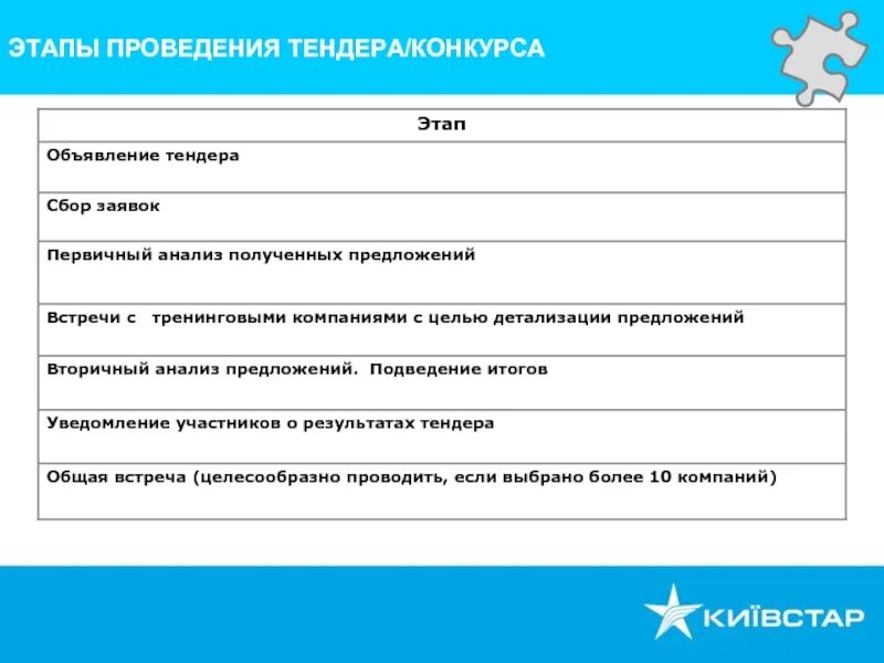 Конкурс этапы проведения. Этапы проведения тендера. Основные этапы проведения тендеров. Этапы тендерной процедуры. Этапы тендерного отбора.