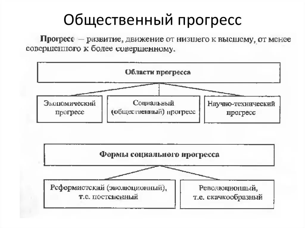 Общественный Прогресс схема. Понятие общественного прогресса Обществознание. Прогресс понятие в обществознании. Понятие общественного прогресса таблицы. Класс общественный прогресс