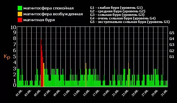 Магнитные бури в псковской области. График вспышечной активности солнца. График солнечных вспышек. Шкала солнечных вспышек. Шкала солнечной активности.