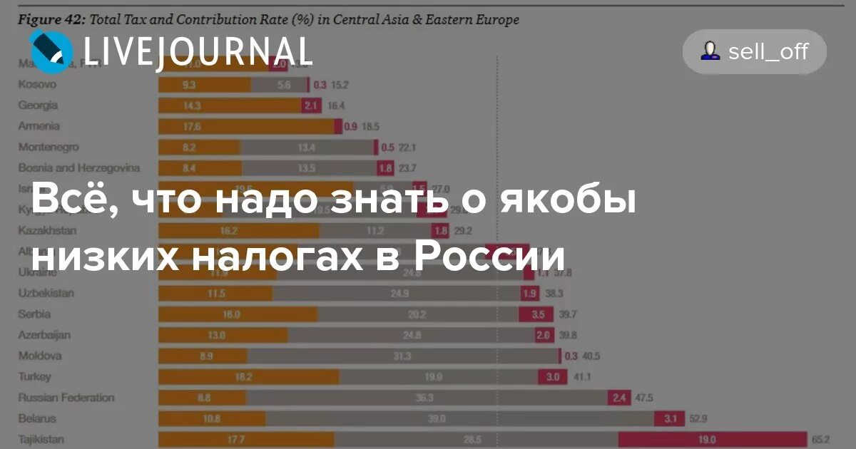 Страны с низкими налогами. Налоговое бремя россиянина. Total Tax and contribution rate.