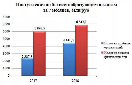 налоговые поступления увеличиваются в период.