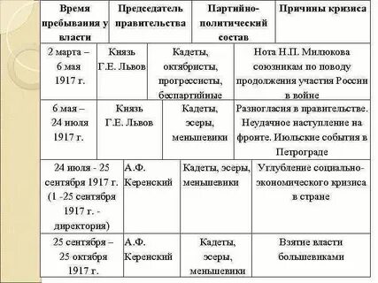 Причины и итоги кризисов временного правительства