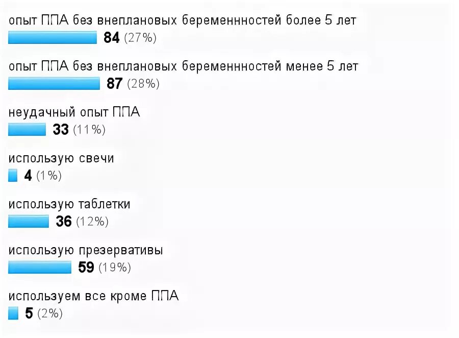 Можно ли забеременеть от прерванного полового акта. Беременность при ППА. Статистика беременности Прерванный половой акт. Статистика беременности при ППА. ППА риск беременности.