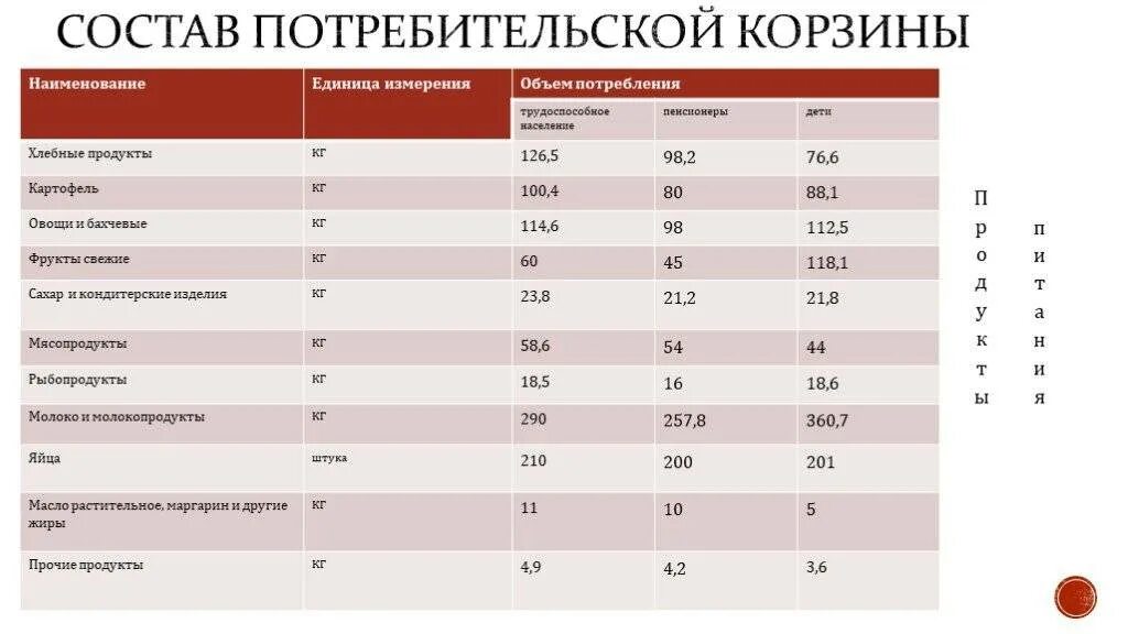 Рассчитывать на русском. Потребительская корзина в России 2020. Потребительская корзина в России 2022 таблица. Состав потребительской корзины. Потребительская корзина для детей.