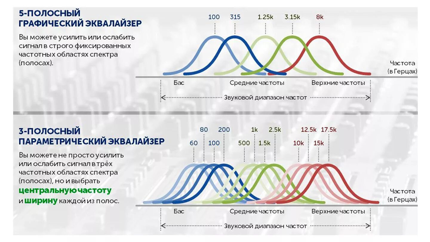 Диапазон средних частот эквалайзера. Эквалайзер высокие частоты низкие частоты. Схема частот эквалайзера. Полоса частот эквалайзера. Голос низких частот