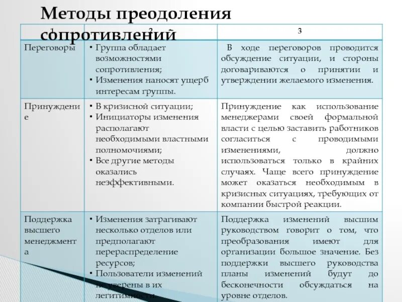 Методы преодоления сопротивления изменениям. Методы преодоления сопротивления организационным изменениям. К методам преодоления сопротивления изменениям относят…. Методы преодоления сопротивления изменениям в организации. Методы сопротивления изменениям