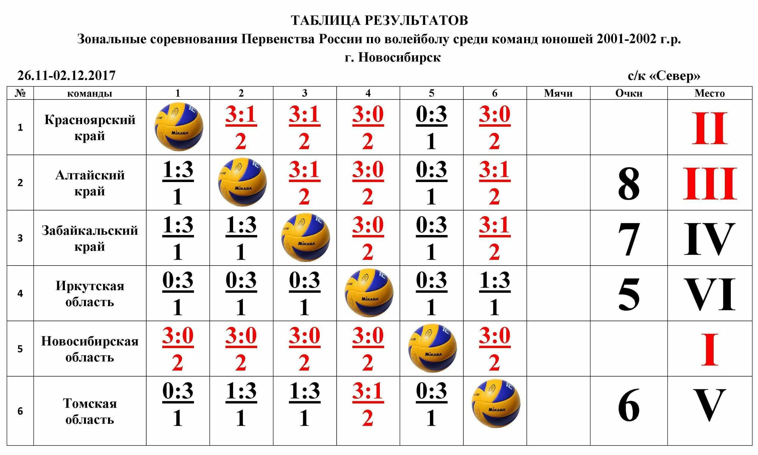 Круговая система проведения соревнований по волейболу 5 команд. Круговая система соревнований по волейболу таблица. Таблица круговой системы соревнований на 6 команд. Таблица для соревнований по волейболу на 3 команды.