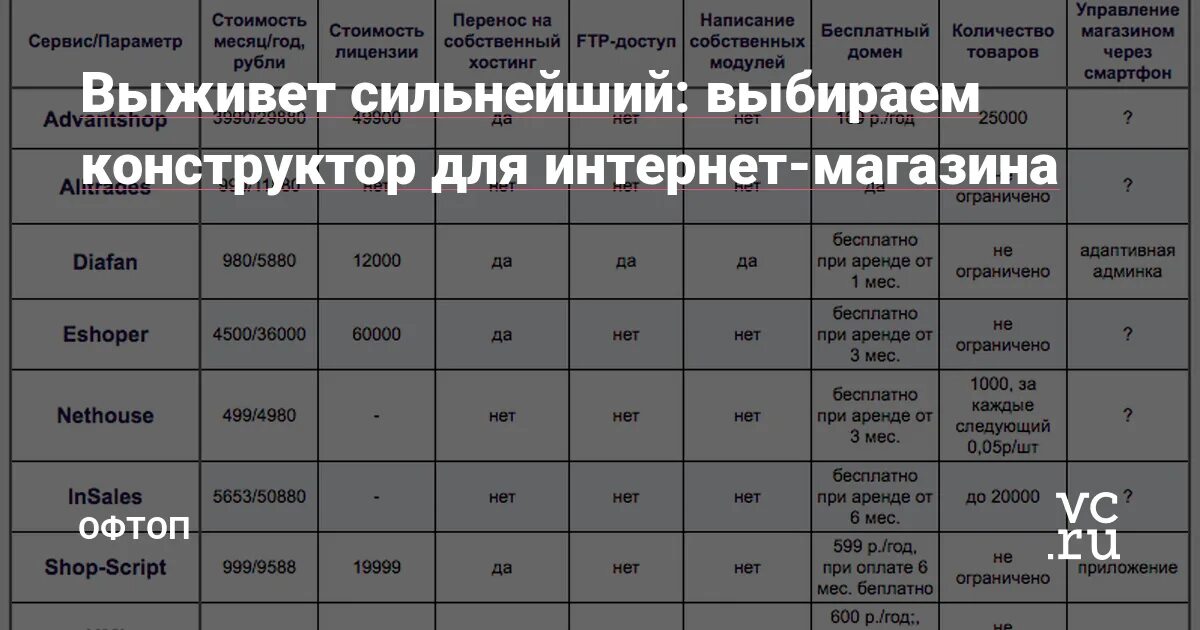 Уровень амурск. Сравнение конструкторов интернет магазинов таблица. Популярные конструкторы таблица. Сравнение конструкторов сайтов таблица. Таблица лучшие конструкторы.