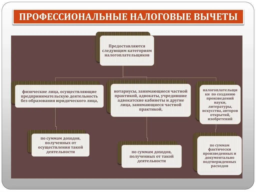 Налоговый вычет. Вычеты по налогу на доходы физических лиц. Профессиональные налоговые вычеты. Профессиональные налоговые вычеты предоставляются. Правом на профессиональный налоговый вычет имеют