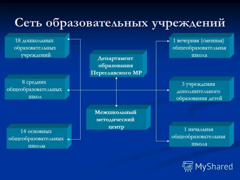 образовательные учреждения департамента образования. типы образовательных учреждений образовательные учреждения. организации осуществляющие образовательную деятельность. структура департамента образования. образовательные учреждения департамента образования.