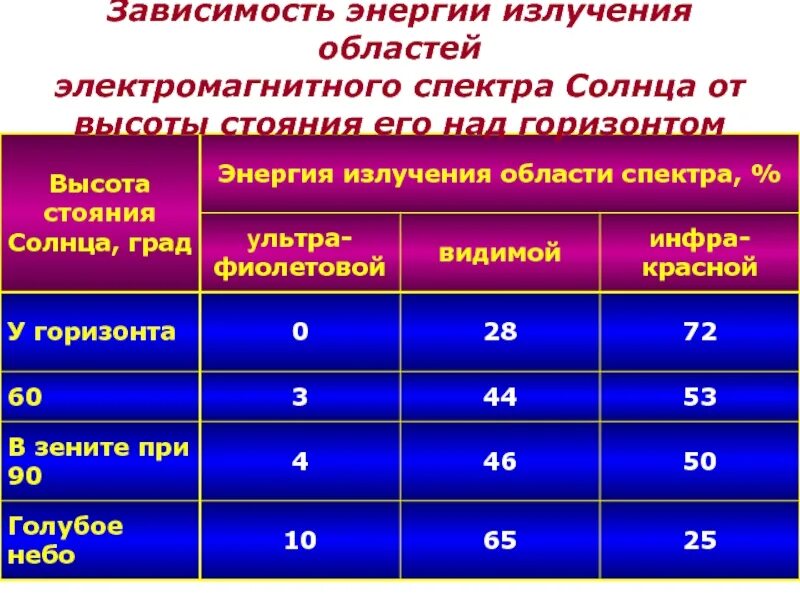 Какая мощность излучения солнца. Энергия излучения. Мощность излучения. Мощность излучения солнца. Радиация в зависимости от высоты.