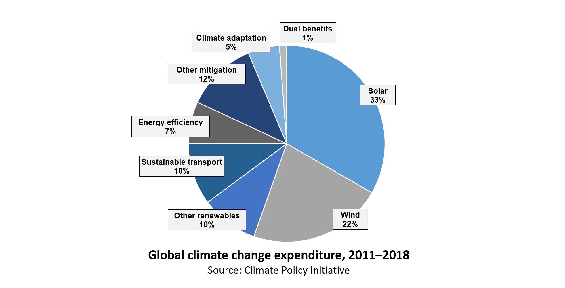 Climate policy. Cancun climate change conference and green climate fund. Непал диаграмма экономики. S. Climate-resilient development.
