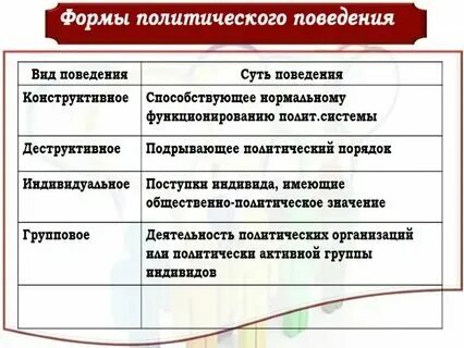 Характеристики политического поведения