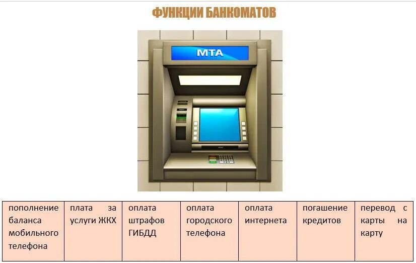 Для каких операций используют банкомат чаще всего. Функции банкомата. Экран банкомата. Схема банкомата. Типы банкоматов.
