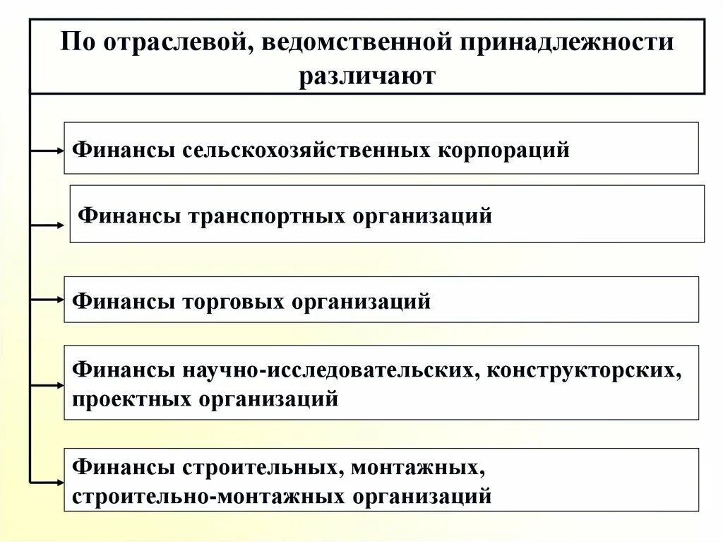 Финансы предприятия особенности. По ведомственной принадлежности. Чрезвычайные ситуации по ведомственной принадлежности. По отраслевой принадлежности различают. ЧС по ведомственной принадлежности примеры.