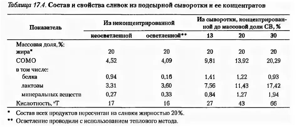 Кислотность сыворотки