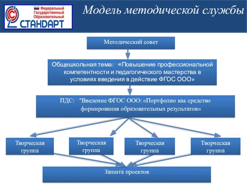 Службы образовательной организации. Модель работы методической службы. Методическая служба в школе. Методическая модель школы. Методическая служба схема.