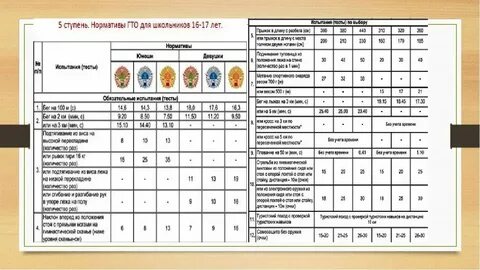 Нормативы для 4 лет
