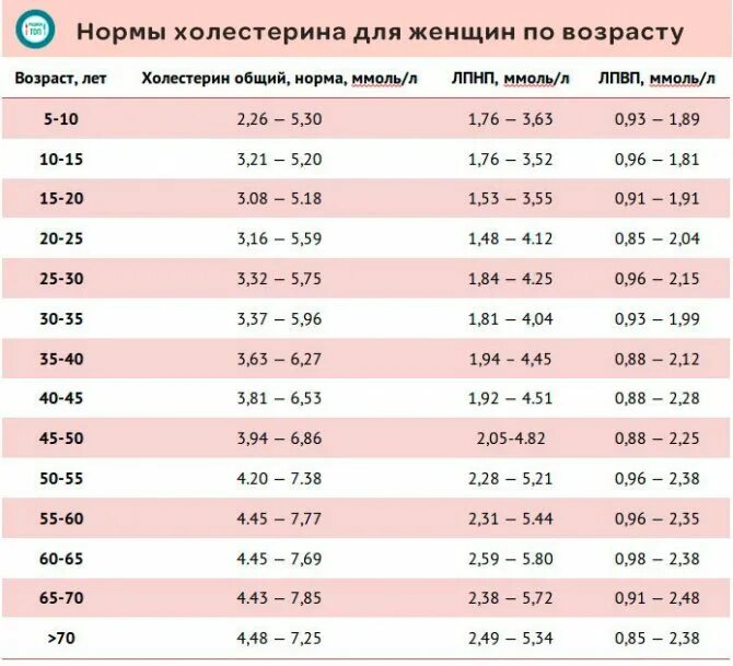 Какой должна быть высоко. Показатель холестерина в крови норма у женщин. Норм холестерин в крови норма у женщин. Норма холестерина в крови у женщин после 40 лет таблица. Холестерин норма у женщин по возрасту 50-60 лет таблица.