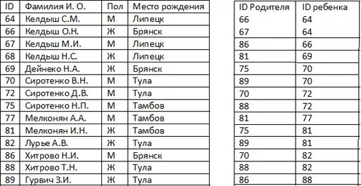 Каждая строка таблицы. Ниже представлены два фрагмента таблиц из базы данных. ниже представлены две таблицы из базы данных жителей микрорайона. ниже представлены два фрагмента таблиц меньше 26. ниже представлены два фрагмента таблицы о жителях микрорайона бортко.