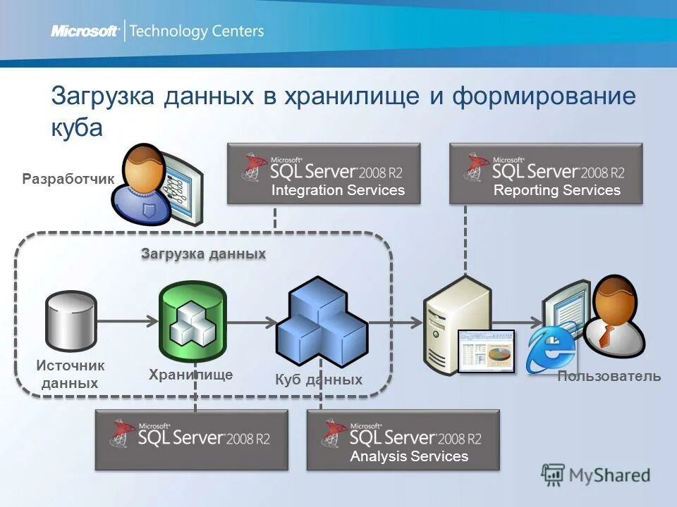 Загрузка информация. Загрузка данных. хранилище данных. загрузка данных для хранилища. скачивание данных.