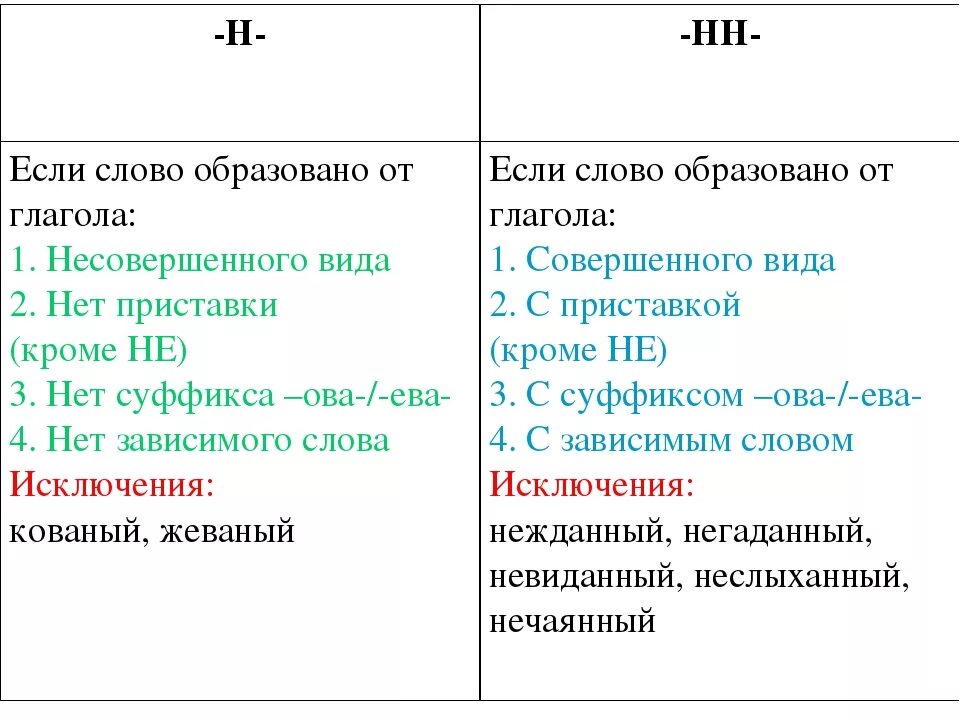 Н И НН В глаголах. Правописание н и НН В глаголах. Н И НН В глаголах правило. Н НН В глаголах таблица. Правила правописания н и нн в суффиксах