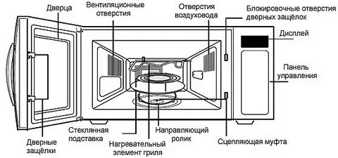 Как проверить исправность свч печки